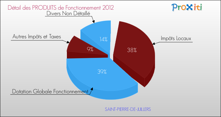 Décomposition du Budget de Fonctionnement 2012 de la commune de SAINT-PIERRE-DE-JUILLERS Budget de Fonctionnement 2012 pour la commune de SAINT-PIERRE-DE-JUILLERS