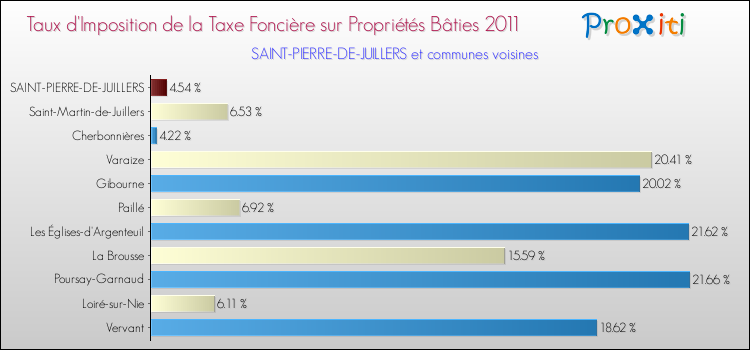 Taux d'imposition de la taxe foncière sur le bati 2011 pour SAINT-PIERRE-DE-JUILLERS et les communes proches Comparaison des taux d'imposition de la taxe foncière sur le bati 2011 pour SAINT-PIERRE-DE-JUILLERS et les communes voisines