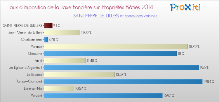 Taux d'imposition de la taxe foncière sur le bati 2014 pour SAINT-PIERRE-DE-JUILLERS et les communes proches Comparaison des taux d'imposition de la taxe foncière sur le bati 2014 pour SAINT-PIERRE-DE-JUILLERS et les communes voisines
