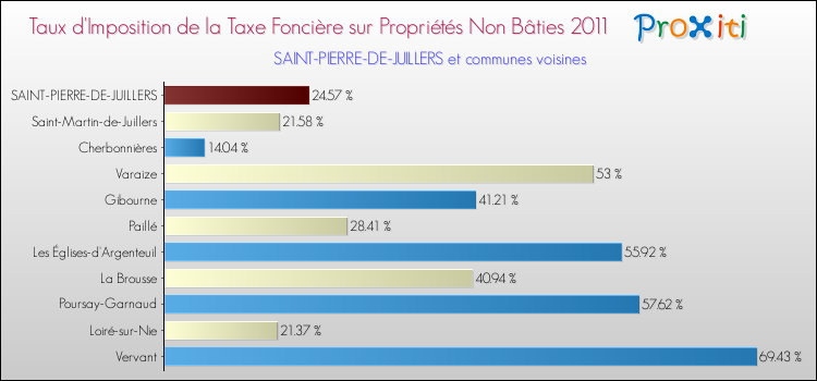 Taux d'imposition de la taxe foncière sur les immeubles et terrains non batis 2011 pour SAINT-PIERRE-DE-JUILLERS et les communes proches Comparaison des taux d'imposition de la taxe foncière sur les immeubles et terrains non batis 2011 pour SAINT-PIERRE-DE-JUILLERS et les communes voisines