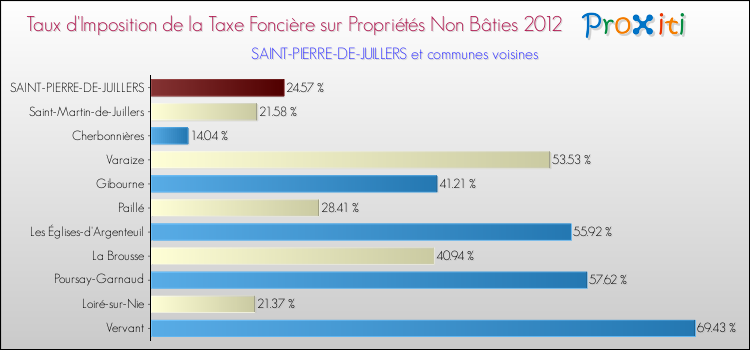 Taux d'imposition de la taxe foncière sur les immeubles et terrains non batis 2012 pour SAINT-PIERRE-DE-JUILLERS et les communes proches Comparaison des taux d'imposition de la taxe foncière sur les immeubles et terrains non batis 2012 pour SAINT-PIERRE-DE-JUILLERS et les communes voisines