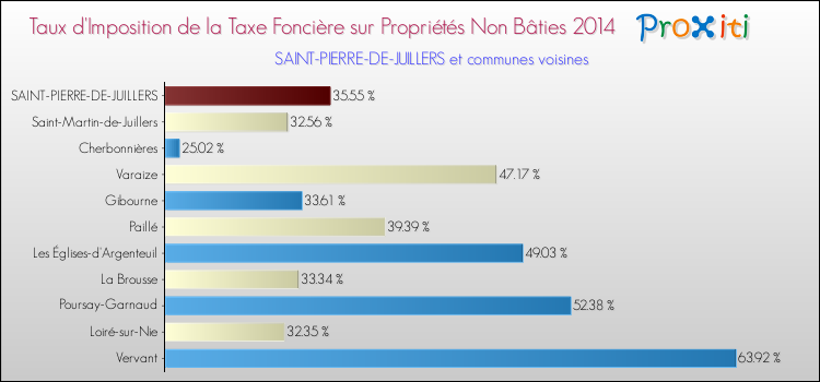 Taux d'imposition de la taxe foncière sur les immeubles et terrains non batis 2014 pour SAINT-PIERRE-DE-JUILLERS et les communes proches Comparaison des taux d'imposition de la taxe foncière sur les immeubles et terrains non batis 2014 pour SAINT-PIERRE-DE-JUILLERS et les communes voisines