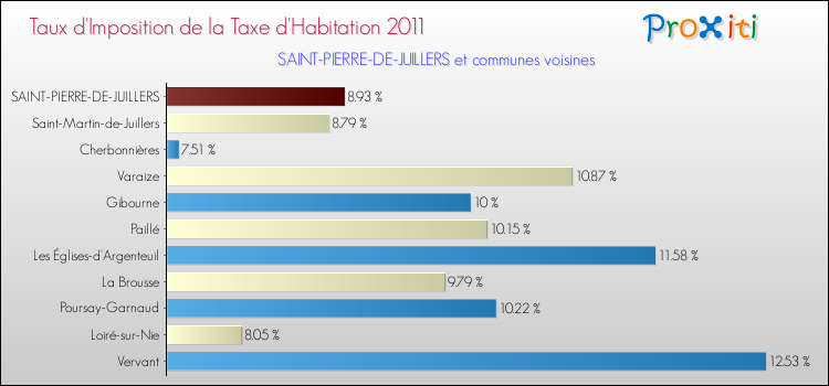 Taux d'imposition de la taxe d'habitation 2011 pour SAINT-PIERRE-DE-JUILLERS et les communes proches Comparaison des taux d'imposition de la taxe d'habitation 2011 pour SAINT-PIERRE-DE-JUILLERS et les communes voisines