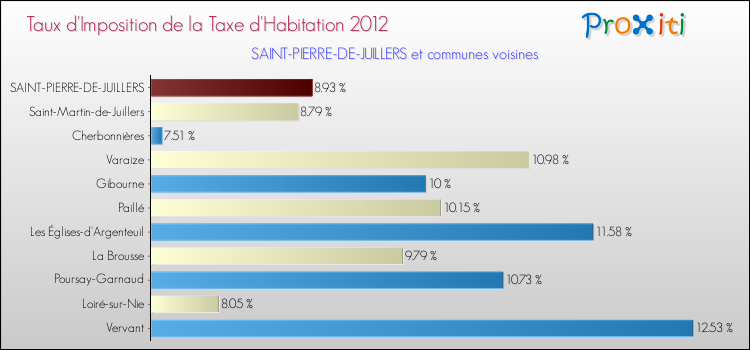 Taux d'imposition de la taxe d'habitation 2012 pour SAINT-PIERRE-DE-JUILLERS et les communes proches Comparaison des taux d'imposition de la taxe d'habitation 2012 pour SAINT-PIERRE-DE-JUILLERS et les communes voisines