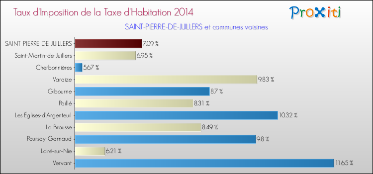 Taux d'imposition de la taxe d'habitation 2014 pour SAINT-PIERRE-DE-JUILLERS et les communes proches Comparaison des taux d'imposition de la taxe d'habitation 2014 pour SAINT-PIERRE-DE-JUILLERS et les communes voisines