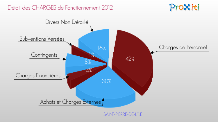 Décomposition des Charges de Fonctionnement 2012 de la commune de SAINT-PIERRE-DE-L'ÎLE Charges de Fonctionnement 2012 pour la commune de SAINT-PIERRE-DE-L'ÎLE