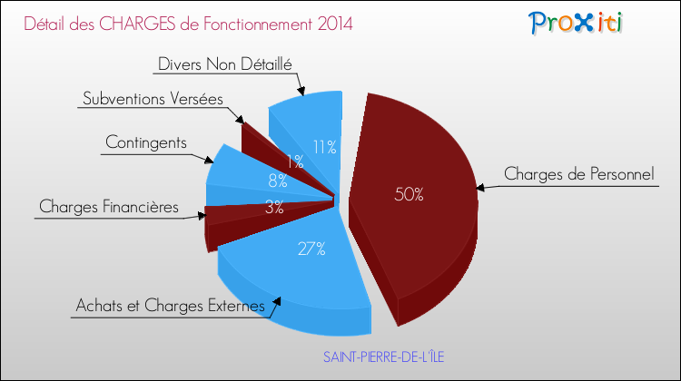 Décomposition des Charges de Fonctionnement 2014 de la commune de SAINT-PIERRE-DE-L'ÎLE Charges de Fonctionnement 2014 pour la commune de SAINT-PIERRE-DE-L'ÎLE