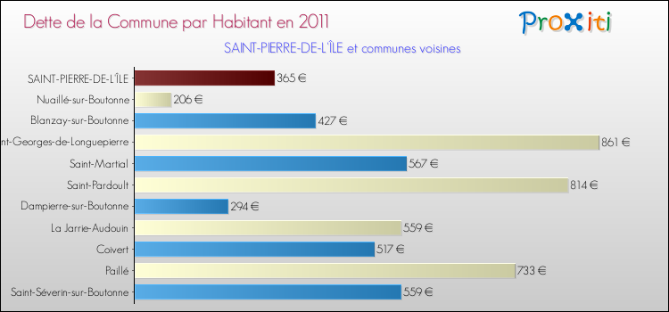 Dette par habitant de la commune en 2011 pour SAINT-PIERRE-DE-L'ÎLE et les communes proches Comparaison de la dette par habitant de la commune en 2011 pour SAINT-PIERRE-DE-L'ÎLE et les communes voisines