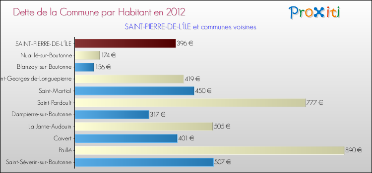 Dette par habitant de la commune en 2012 pour SAINT-PIERRE-DE-L'ÎLE et les communes proches Comparaison de la dette par habitant de la commune en 2012 pour SAINT-PIERRE-DE-L'ÎLE et les communes voisines