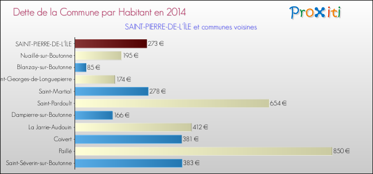 Dette par habitant de la commune en 2014 pour SAINT-PIERRE-DE-L'ÎLE et les communes proches Comparaison de la dette par habitant de la commune en 2014 pour SAINT-PIERRE-DE-L'ÎLE et les communes voisines