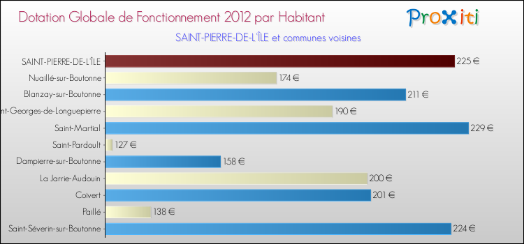 Montant des dotations globales de fonctionnement DGF par Habitant pour SAINT-PIERRE-DE-L'ÎLE et les communes proches Comparaison des des dotations globales de fonctionnement DGF par habitant pour SAINT-PIERRE-DE-L'ÎLE et les communes voisines