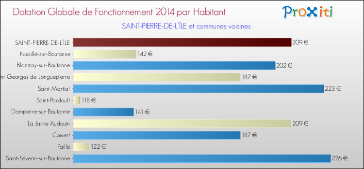 Montant des dotations globales de fonctionnement DGF par Habitant pour SAINT-PIERRE-DE-L'ÎLE et les communes proches en 2014. Comparaison des des dotations globales de fonctionnement DGF par habitant pour SAINT-PIERRE-DE-L'ÎLE et les communes voisines en 2014.