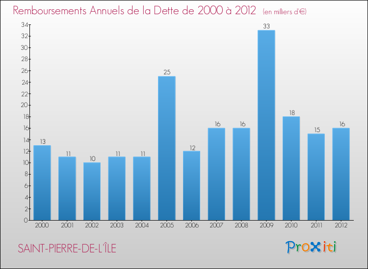 Evolution de l'annuité de la dette pour la commune de SAINT-PIERRE-DE-L'ÎLE de 2000 à 2012 Annuités de la dette pour SAINT-PIERRE-DE-L'ÎLE de 2000 à 2012