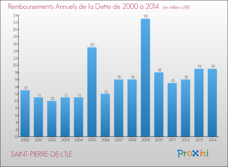 Evolution de l'annuité de la dette pour la commune de SAINT-PIERRE-DE-L'ÎLE de 2000 à 2014 Annuités de la dette pour SAINT-PIERRE-DE-L'ÎLE de 2000 à 2014