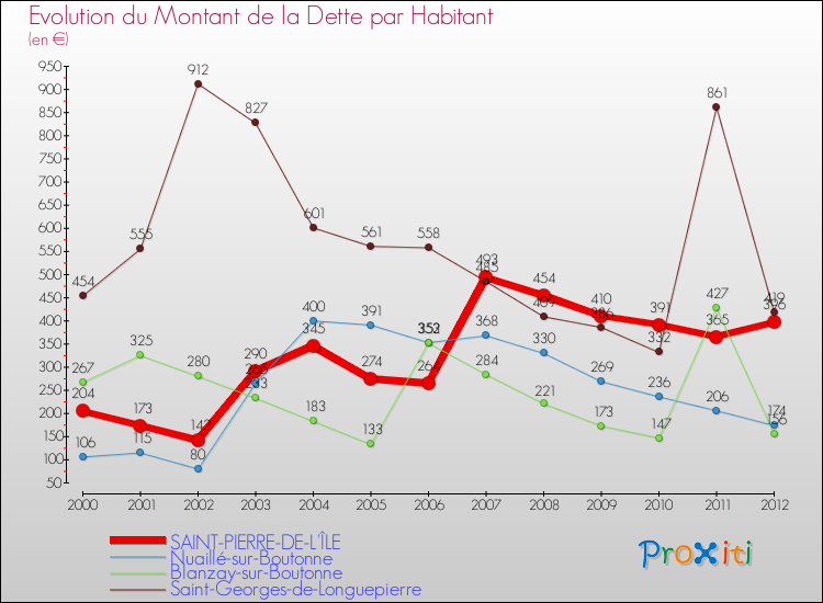 Evolution de la dette par habitant pour la commune de SAINT-PIERRE-DE-L'ÎLE et les communes proches de 2000 à 2012 Comparaison de la dette par habitant pour SAINT-PIERRE-DE-L'ÎLE et les communes voisines de 2000 à 2012