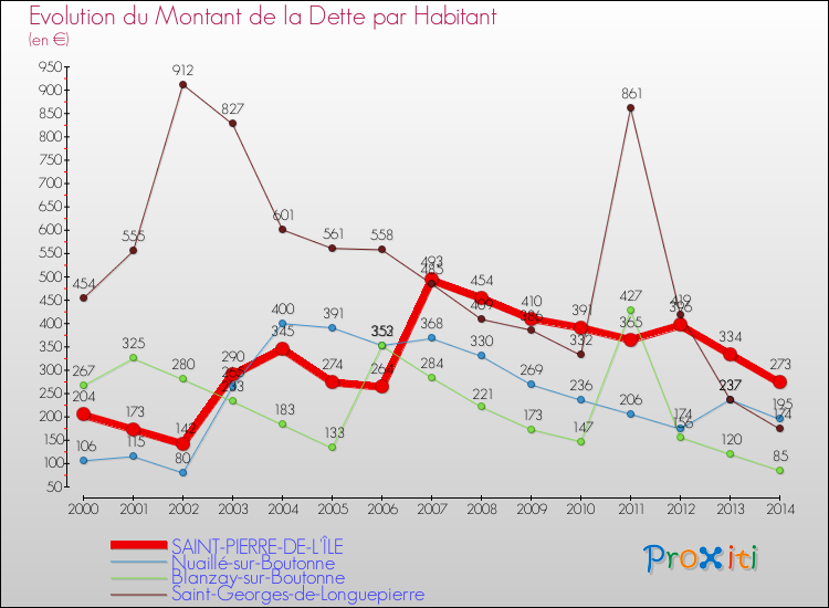 Evolution de la dette par habitant pour la commune de SAINT-PIERRE-DE-L'ÎLE et les communes proches de 2000 à 2014 Comparaison de la dette par habitant pour SAINT-PIERRE-DE-L'ÎLE et les communes voisines de 2000 à 2014