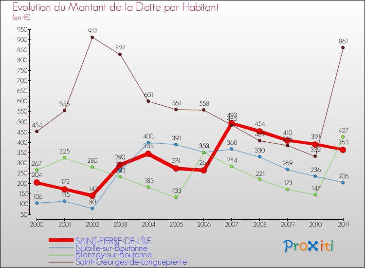 Evolution de la dette par habitant pour la commune de SAINT-PIERRE-DE-L'ÎLE et les communes proches Comparaison de la dette par habitant pour SAINT-PIERRE-DE-L'ÎLE et les communes voisines