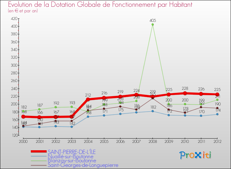 Evolution et montant de la dotation globale de fonctionnement par Habitant pour SAINT-PIERRE-DE-L'ÎLE et les communes proches Comparaison des dotations globales de fonctionnement par habitant pour SAINT-PIERRE-DE-L'ÎLE et les communes voisines