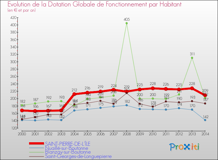 Evolution et montant de la dotation globale de fonctionnement par Habitant pour SAINT-PIERRE-DE-L'ÎLE et les communes proches de 2000 à 2014. Comparaison des dotations globales de fonctionnement par habitant pour SAINT-PIERRE-DE-L'ÎLE et les communes voisines de 2000 à 2014.
