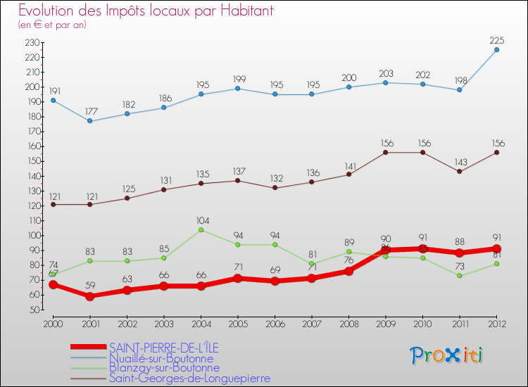 Evolution et montant des impôts locaux par Habitant pour SAINT-PIERRE-DE-L'ÎLE et les communes proches Comparaison des impôts locaux par habitant pour SAINT-PIERRE-DE-L'ÎLE et les communes voisines