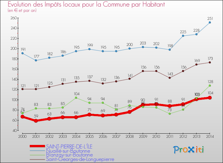 Evolution et montant des impôts locaux par Habitant pour SAINT-PIERRE-DE-L'ÎLE et les communes proches de 2000 à 2014 Comparaison des impôts locaux par habitant pour SAINT-PIERRE-DE-L'ÎLE et les communes voisines de 2000 à 2014