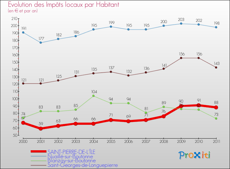 Evolution et montant des impôts locaux par Habitant pour SAINT-PIERRE-DE-L'ÎLE et les communes proches Comparaison des impôts locaux par habitant pour SAINT-PIERRE-DE-L'ÎLE et les communes voisines