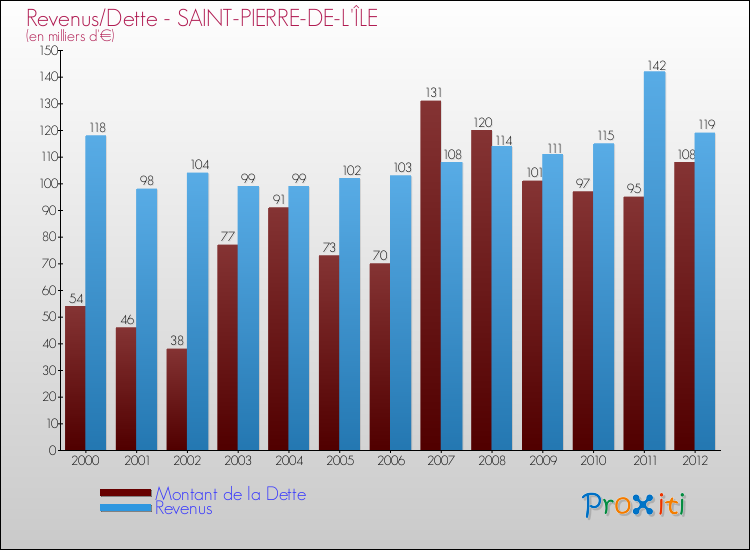 Evolution comparée de la dette et des revenus pour la commune de SAINT-PIERRE-DE-L'ÎLE de 2000 à 2012 Comparaison de la dette et des revenus pour SAINT-PIERRE-DE-L'ÎLE de 2000 à 2012
