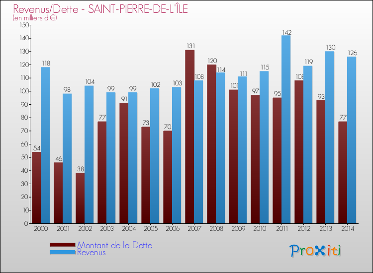 Evolution comparée de la dette et des revenus pour la commune de SAINT-PIERRE-DE-L'ÎLE de 2000 à 2014 Comparaison de la dette et des revenus pour SAINT-PIERRE-DE-L'ÎLE de 2000 à 2014