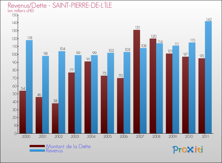 Evolution comparée de la dette et des revenus pour la commune de SAINT-PIERRE-DE-L'ÎLE de 2000 à 2011 Comparaison de la dette et des revenus pour SAINT-PIERRE-DE-L'ÎLE de 2000 à 2011