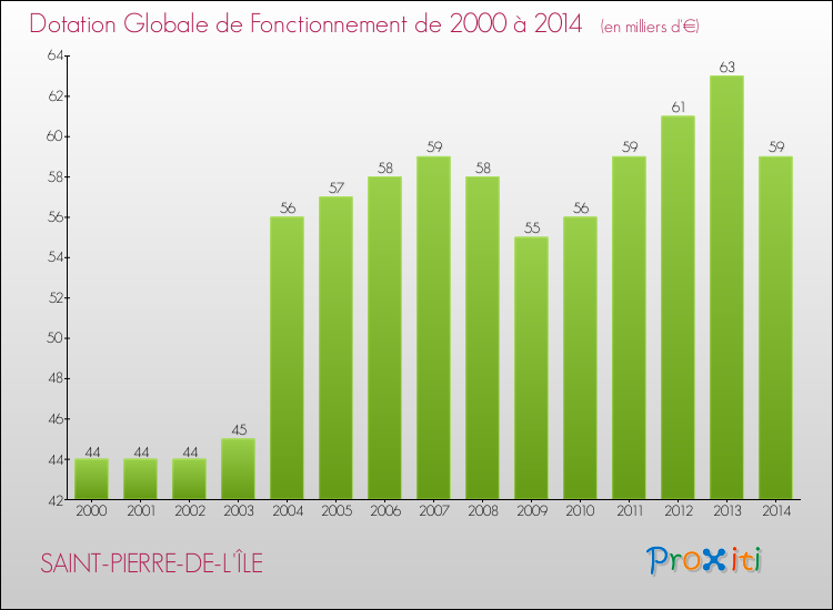 Evolution du montant de la Dotation Globale de Fonctionnement pour la commune de SAINT-PIERRE-DE-L'ÎLE de 2000 à 2014 Evolution du montant de la Dotation Globale de Fonctionnement pour SAINT-PIERRE-DE-L'ÎLE de 2000 à 2014