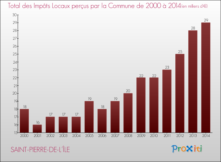 Evolution des Impôts Locaux pour la commune de SAINT-PIERRE-DE-L'ÎLE de 2000 à 2014 Evolution des Impôts Locaux pour SAINT-PIERRE-DE-L'ÎLE de 2000 à 2014