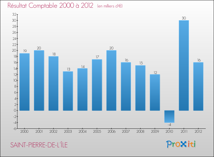 Evolution du résultat comptable pour la commune de SAINT-PIERRE-DE-L'ÎLE de 2000 à 2012 Evolution du résultat comptable pour SAINT-PIERRE-DE-L'ÎLE de 2000 à 2012