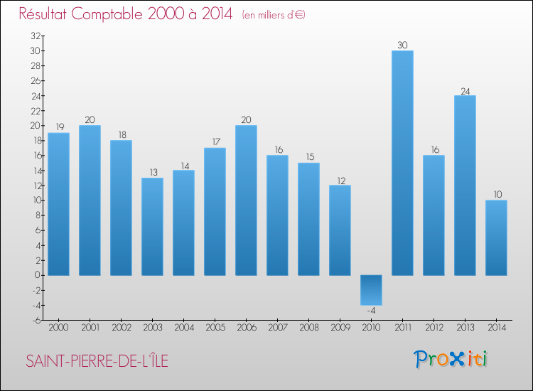 Evolution du résultat comptable pour la commune de SAINT-PIERRE-DE-L'ÎLE de 2000 à 2014 Evolution du résultat comptable pour SAINT-PIERRE-DE-L'ÎLE de 2000 à 2014