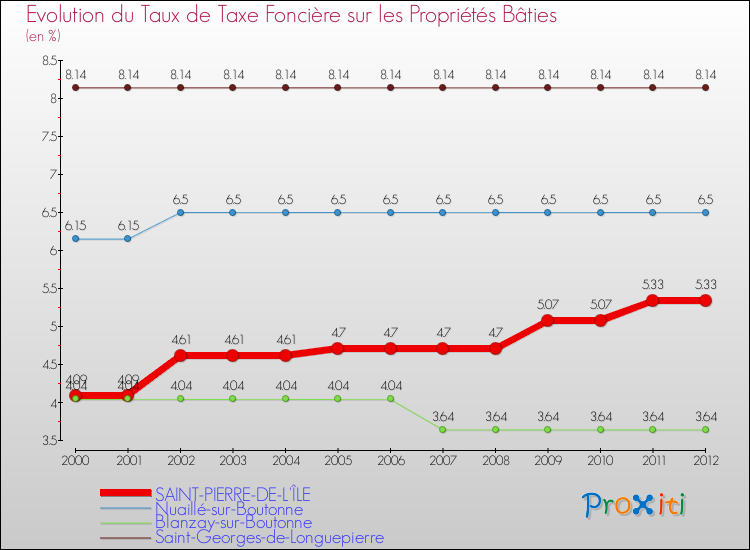 Evolution du taux de la taxe foncière sur le bati pour SAINT-PIERRE-DE-L'ÎLE et les communes proches de 2000 à 2012 Comparaison des taux de taxe foncière sur le bati pour SAINT-PIERRE-DE-L'ÎLE et les communes voisines de 2000 à 2012