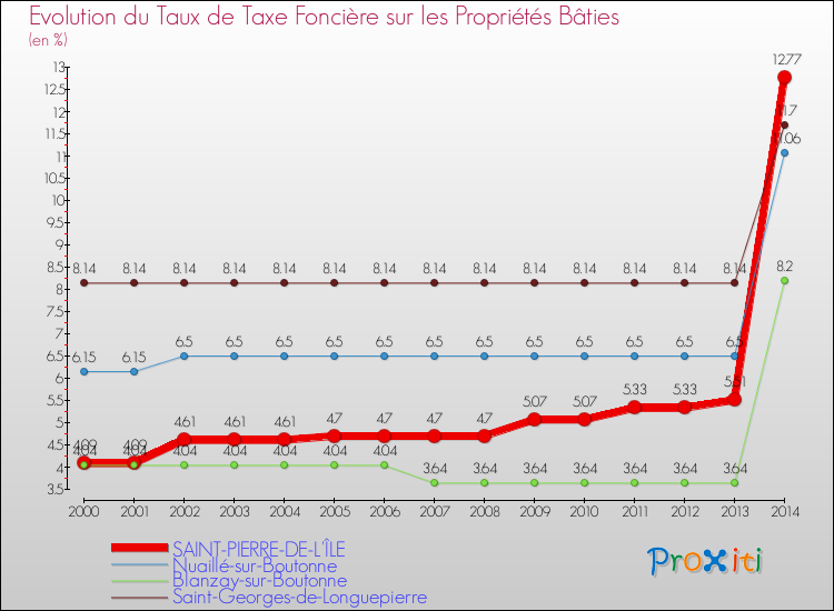 Evolution du taux de la taxe foncière sur le bati pour SAINT-PIERRE-DE-L'ÎLE et les communes proches de 2000 à 2014 Comparaison des taux de taxe foncière sur le bati pour SAINT-PIERRE-DE-L'ÎLE et les communes voisines de 2000 à 2014