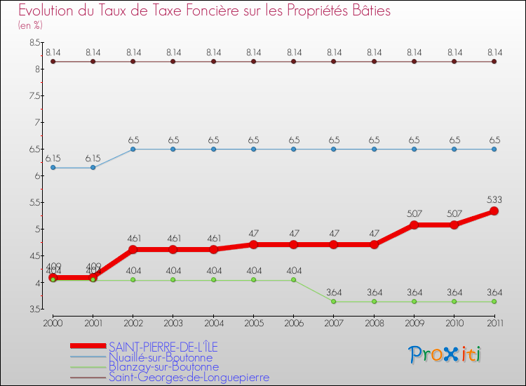 Evolution du taux de la taxe foncière sur le bati pour SAINT-PIERRE-DE-L'ÎLE et les communes proches Comparaison des taux de taxe foncière sur le bati pour SAINT-PIERRE-DE-L'ÎLE et les communes voisines