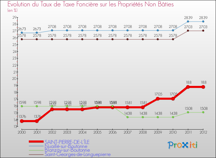 Evolution du taux de la taxe foncière sur les immeubles et terrains non batis pour SAINT-PIERRE-DE-L'ÎLE et les communes proches de 2000 à 2012 Comparaison des taux de la taxe foncière sur les immeubles et terrains non batis pour SAINT-PIERRE-DE-L'ÎLE et les communes voisines de 2000 à 2012