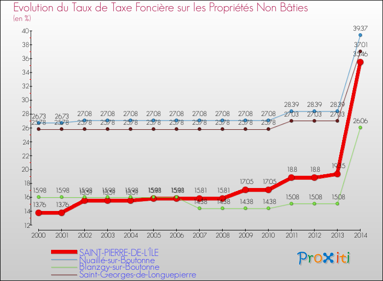 Evolution du taux de la taxe foncière sur les immeubles et terrains non batis pour SAINT-PIERRE-DE-L'ÎLE et les communes proches de 2000 à 2014 Comparaison des taux de la taxe foncière sur les immeubles et terrains non batis pour SAINT-PIERRE-DE-L'ÎLE et les communes voisines de 2000 à 2014