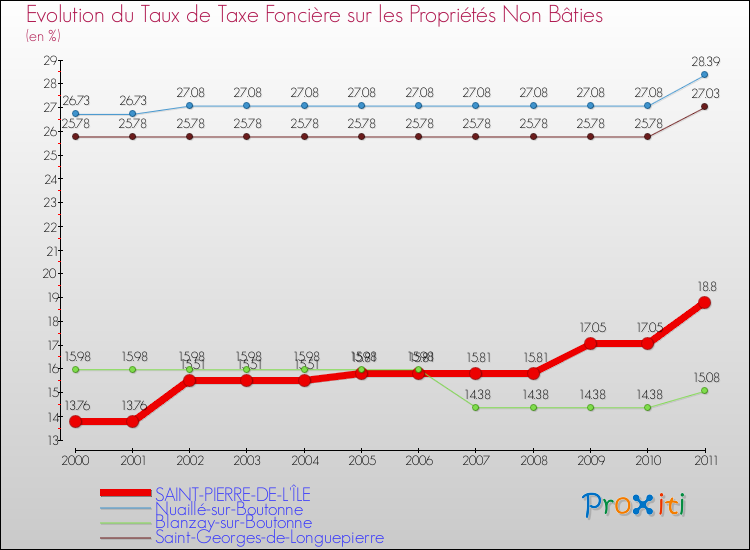 Evolution du taux de la taxe foncière sur les immeubles et terrains non batis pour SAINT-PIERRE-DE-L'ÎLE et les communes proches Comparaison des taux de la taxe foncière sur les immeubles et terrains non batis pour SAINT-PIERRE-DE-L'ÎLE et les communes voisines
