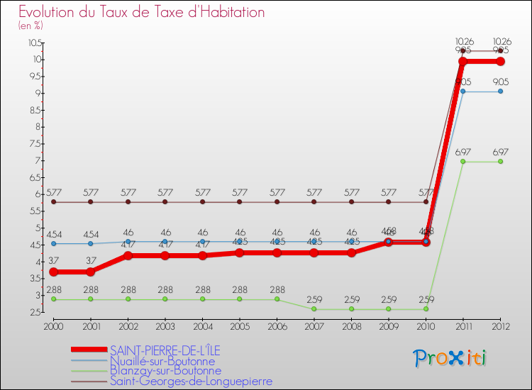 Evolution du taux de la taxe d'habitation pour SAINT-PIERRE-DE-L'ÎLE et les communes proches Comparaison des taux de la taxe d'habitation pour SAINT-PIERRE-DE-L'ÎLE et les communes voisines