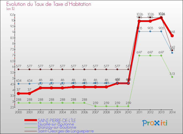 Evolution du taux de la taxe d'habitation pour SAINT-PIERRE-DE-L'ÎLE et les communes proches de 2000 à 2014 Comparaison des taux de la taxe d'habitation pour SAINT-PIERRE-DE-L'ÎLE et les communes voisines de 2000 à 2014