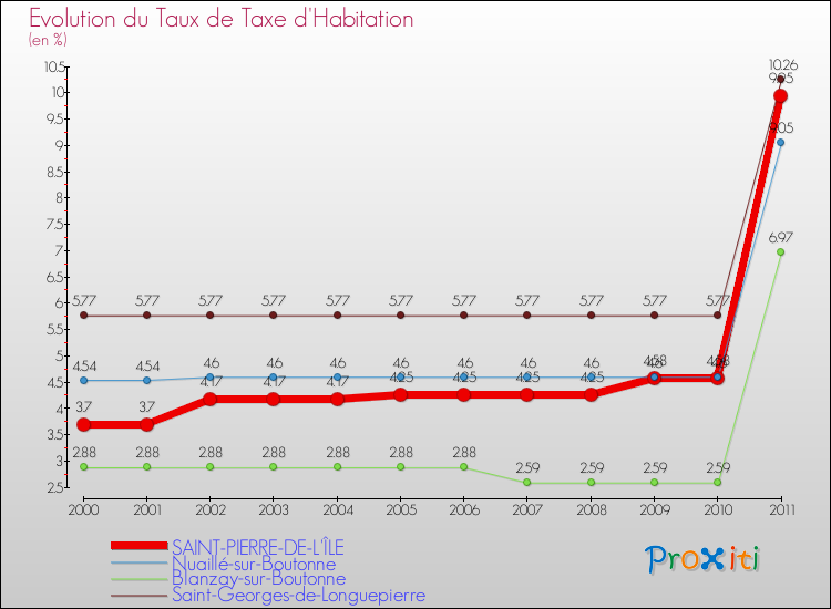 Evolution du taux de la taxe d'habitation pour SAINT-PIERRE-DE-L'ÎLE et les communes proches Comparaison des taux de la taxe d'habitation pour SAINT-PIERRE-DE-L'ÎLE et les communes voisines