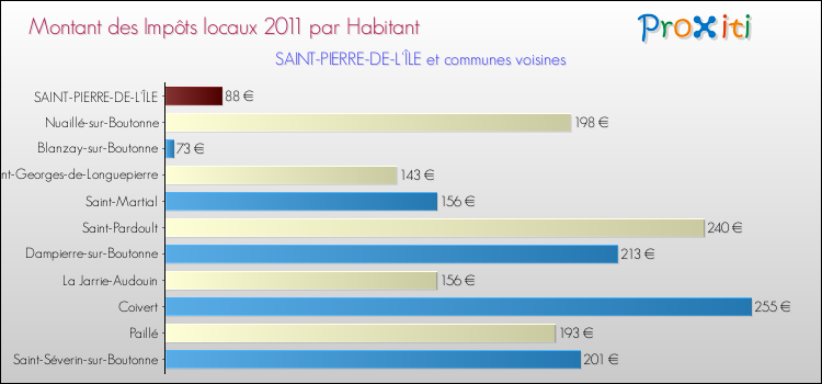 Montant des impôts locaux par Habitant pour SAINT-PIERRE-DE-L'ÎLE et les communes proches Comparaison des impôts locaux par habitant pour SAINT-PIERRE-DE-L'ÎLE et les communes voisines
