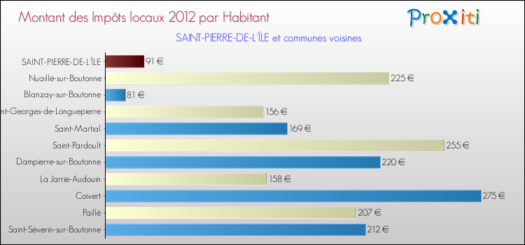 Montant des impôts locaux par Habitant pour SAINT-PIERRE-DE-L'ÎLE et les communes proches Comparaison des impôts locaux par habitant pour SAINT-PIERRE-DE-L'ÎLE et les communes voisines