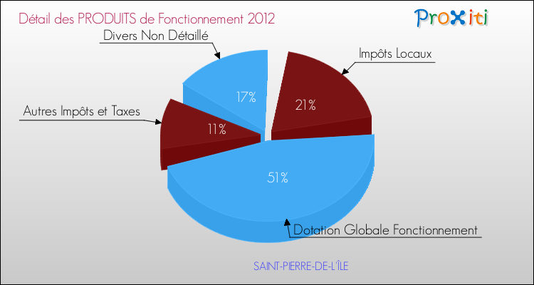 Décomposition du Budget de Fonctionnement 2012 de la commune de SAINT-PIERRE-DE-L'ÎLE Budget de Fonctionnement 2012 pour la commune de SAINT-PIERRE-DE-L'ÎLE