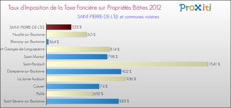 Taux d'imposition de la taxe foncière sur le bati 2012 pour SAINT-PIERRE-DE-L'ÎLE et les communes proches Comparaison des taux d'imposition de la taxe foncière sur le bati 2012 pour SAINT-PIERRE-DE-L'ÎLE et les communes voisines
