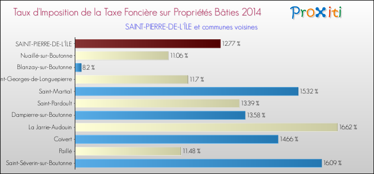 Taux d'imposition de la taxe foncière sur le bati 2014 pour SAINT-PIERRE-DE-L'ÎLE et les communes proches Comparaison des taux d'imposition de la taxe foncière sur le bati 2014 pour SAINT-PIERRE-DE-L'ÎLE et les communes voisines