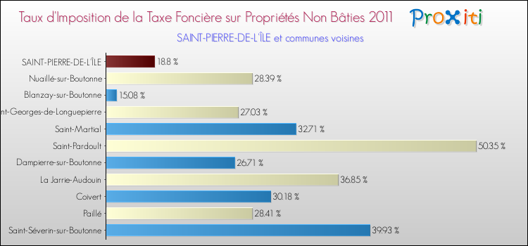 Taux d'imposition de la taxe foncière sur les immeubles et terrains non batis 2011 pour SAINT-PIERRE-DE-L'ÎLE et les communes proches Comparaison des taux d'imposition de la taxe foncière sur les immeubles et terrains non batis 2011 pour SAINT-PIERRE-DE-L'ÎLE et les communes voisines