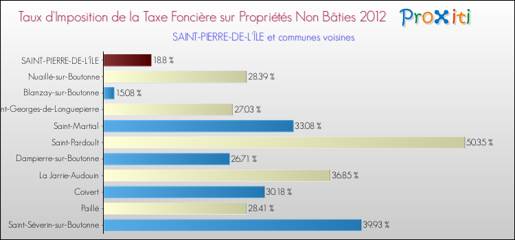 Taux d'imposition de la taxe foncière sur les immeubles et terrains non batis 2012 pour SAINT-PIERRE-DE-L'ÎLE et les communes proches Comparaison des taux d'imposition de la taxe foncière sur les immeubles et terrains non batis 2012 pour SAINT-PIERRE-DE-L'ÎLE et les communes voisines