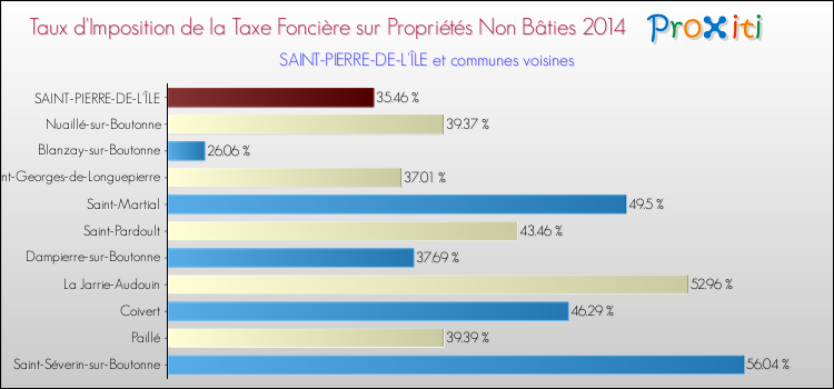 Taux d'imposition de la taxe foncière sur les immeubles et terrains non batis 2014 pour SAINT-PIERRE-DE-L'ÎLE et les communes proches Comparaison des taux d'imposition de la taxe foncière sur les immeubles et terrains non batis 2014 pour SAINT-PIERRE-DE-L'ÎLE et les communes voisines